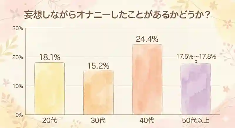 アンケート結果：妄想しながらオナニーしたことがあるかどうか？